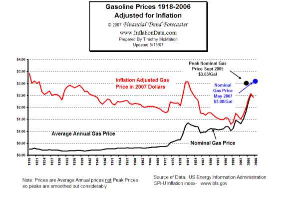 the-auto-prophet-inflation-adjusted-gas-prices