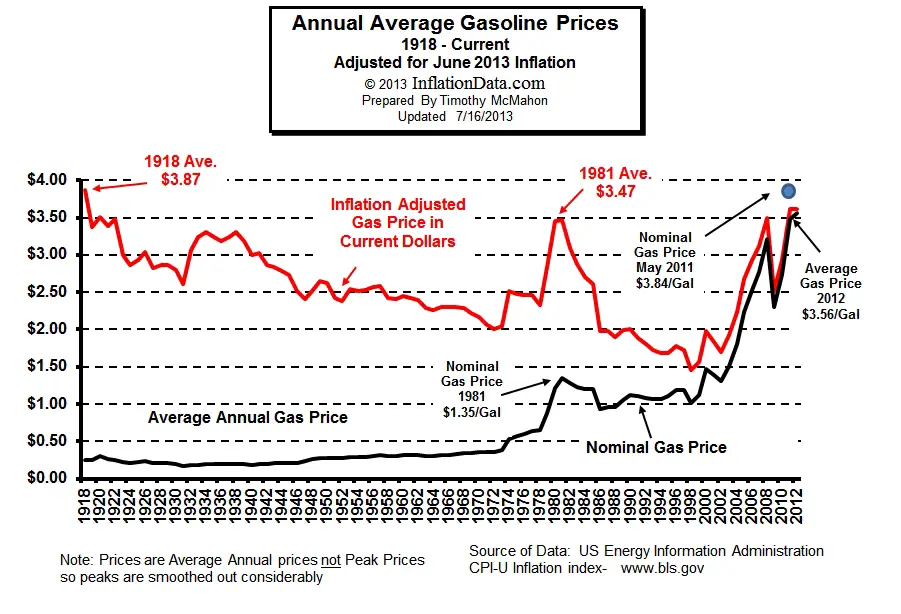 Annual average gas prices, adjusted for inflation