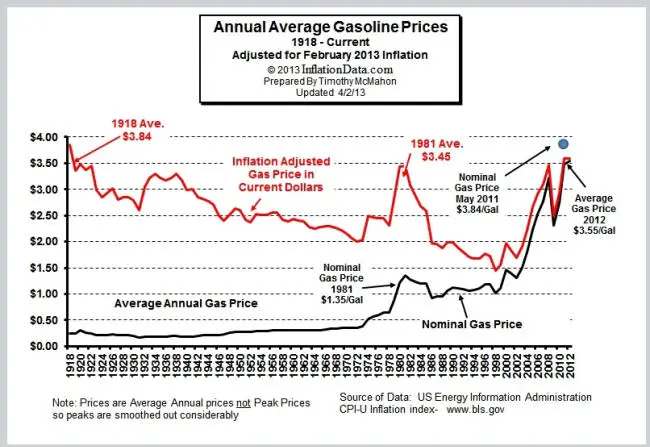 Inflation-Adjusted-Gasoline2013_sm.jpg