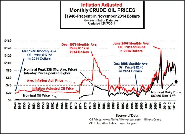 Inflation Adjusted Oil Prices