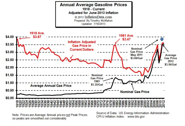 Inflation_adjusted_gasoline_price_sm.jpg