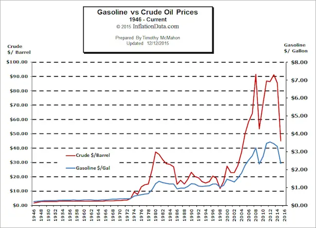 Image result for gasoline prices graph