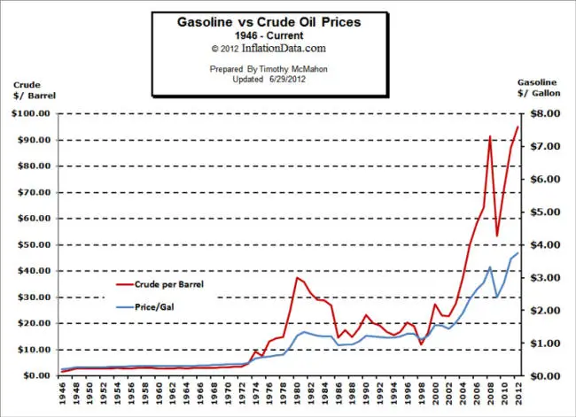 Crude Oil vs Gasoline Chart