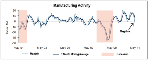 Manufacturing Index May 2011