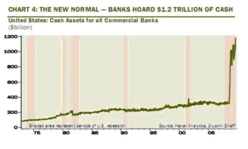Banks Hoard Trillions