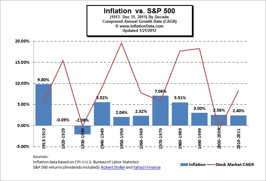 Is There a Correlation Between Inflation and the Stock Market