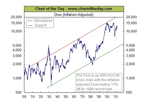 Inflation adjusted Dow