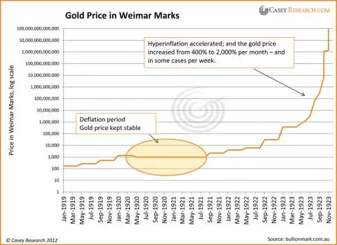 Gold Hyperinflation