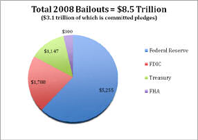 Total 2008 Bailouts