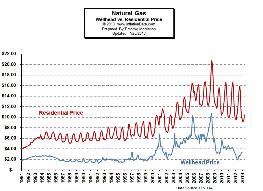 wellhead vs retail natural gas