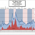 What is the Misery Index