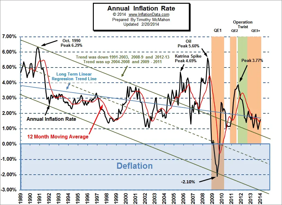 Annual Inflation Chart