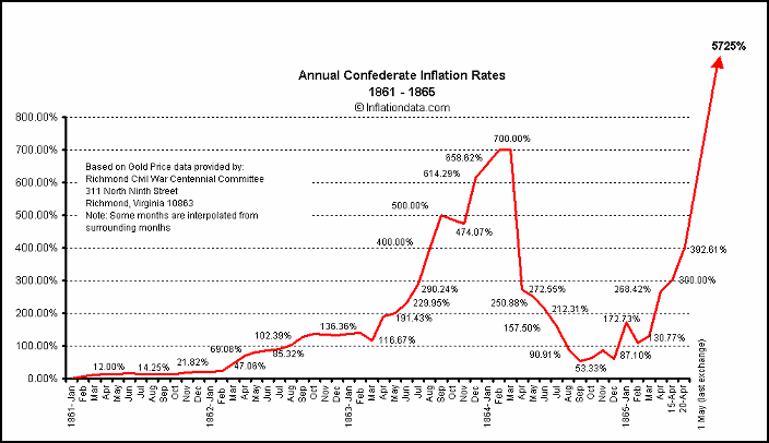 Us Inflation Rate History Chart