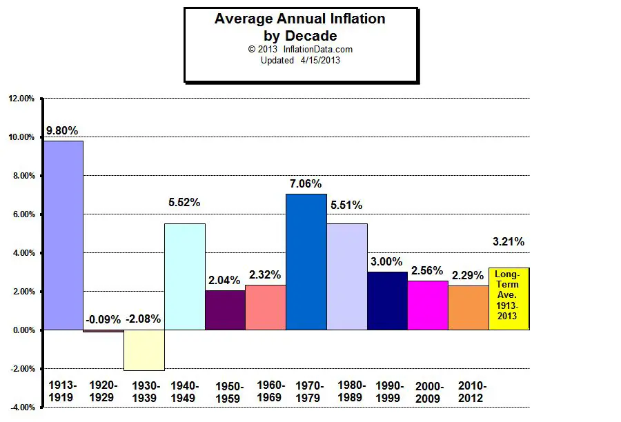 Average Annual Inflation by Decade