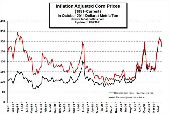 Corn Price History Chart