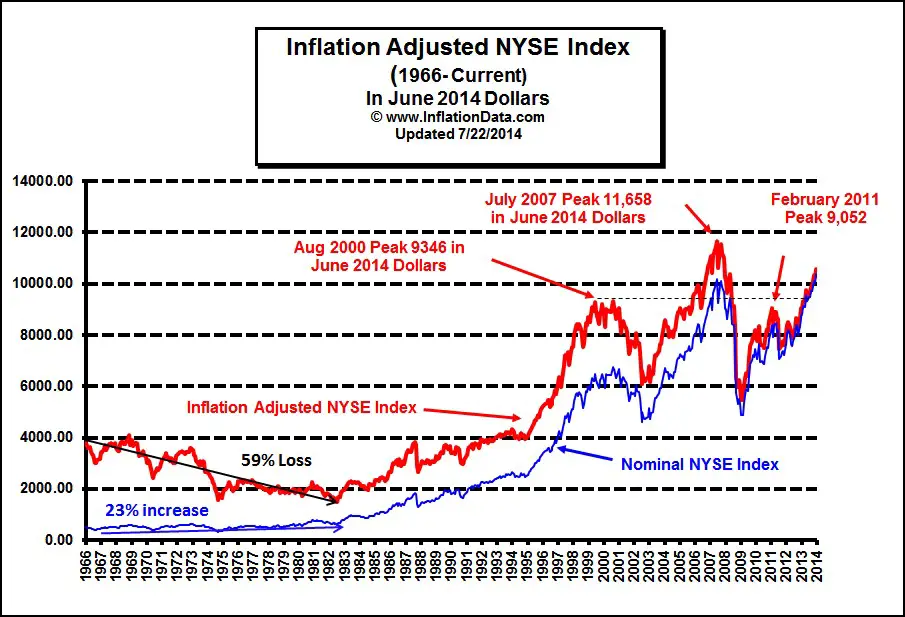 NYSE Stock Prices Adjusted for Inflation