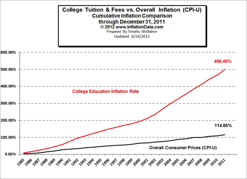 College Tuition and Fees vs Overall Inflation