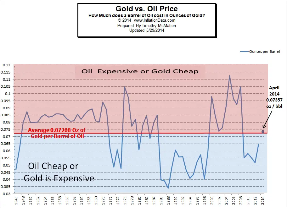 Oil Price Vs Gold Price Chart
