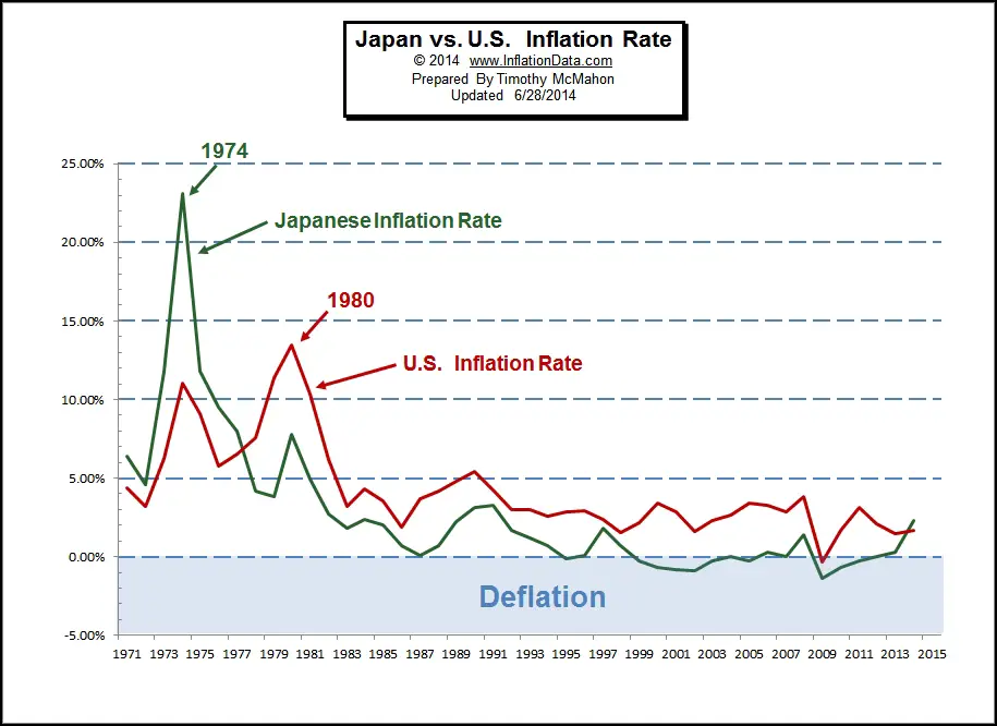 US vs Japan inflation