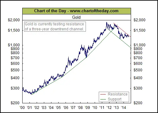 Gold Chart of the Day