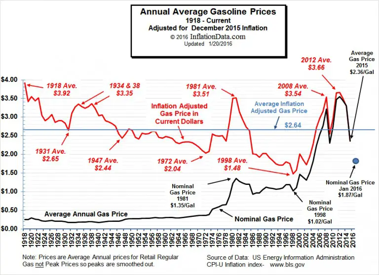 Inflation-Adjusted-Gasoline-Jan-2016-768