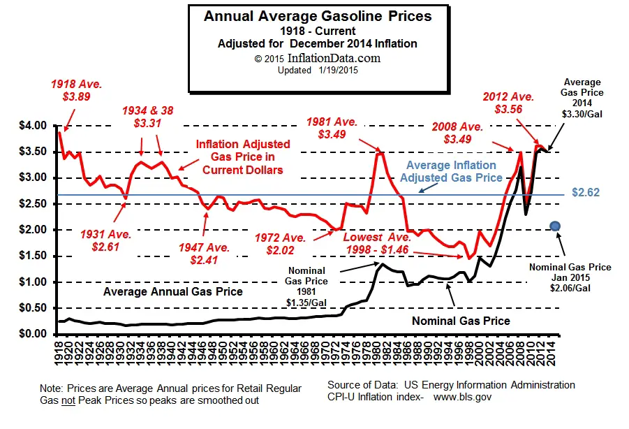 Gas Price History Chart