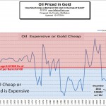 Oil Priced in Gold2