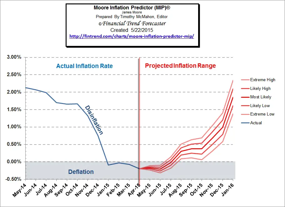Moore_Inflation_Predictor_May_15