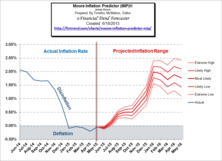 Moore Inflation Forecast
