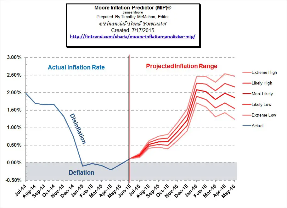 Moore_Inflation_Predictor_Jul_15