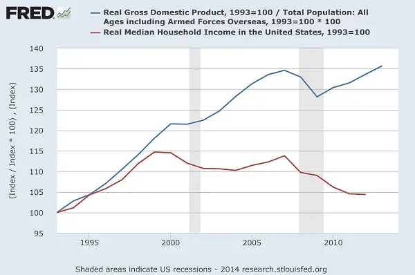 GDP vs Median Household Income