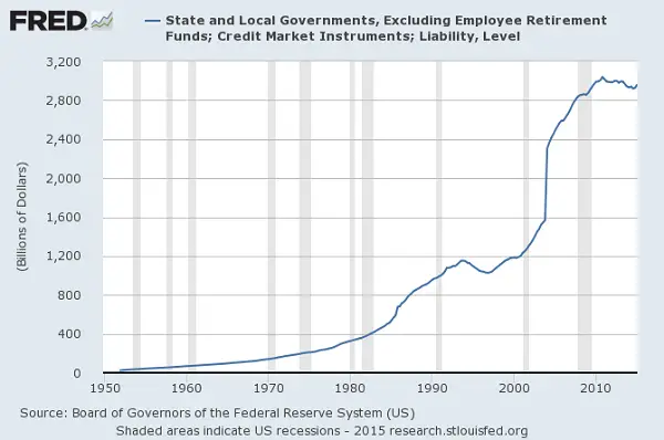 State local government debt
