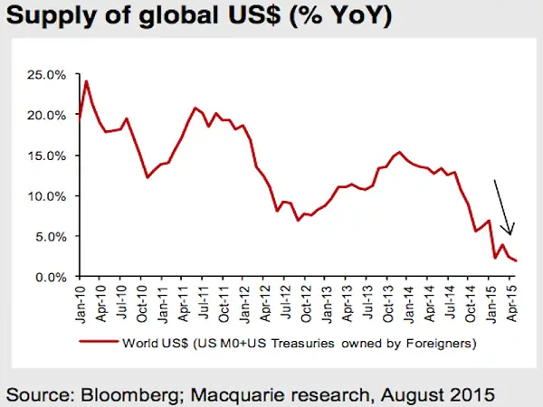 supply of global us$