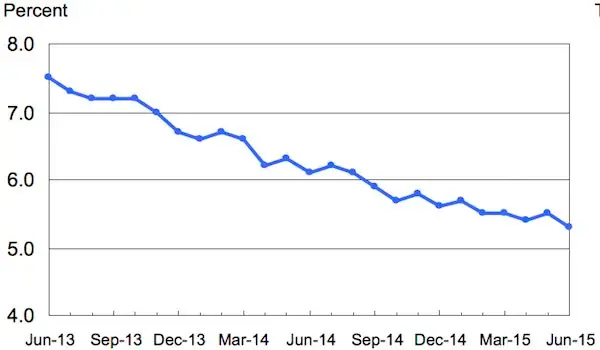 Unemployment Rate June 2013-15