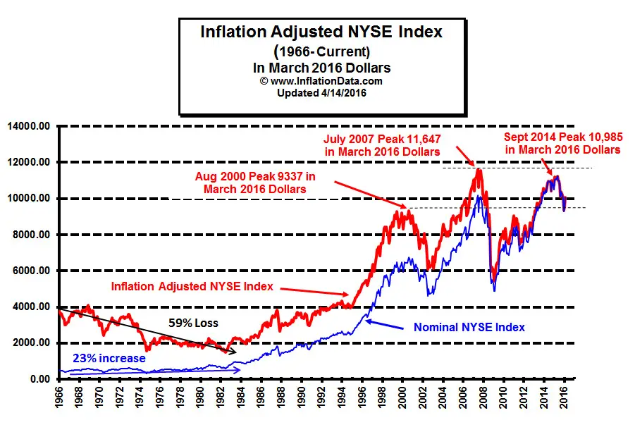 what will happen to stock market with inflation