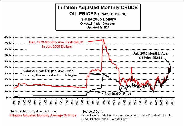 Inflation Adjusted Oil Price Chart
