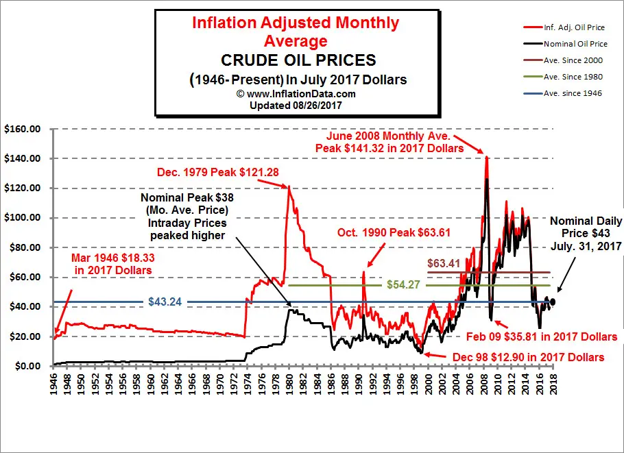 Histoical inflation-adusted oil price