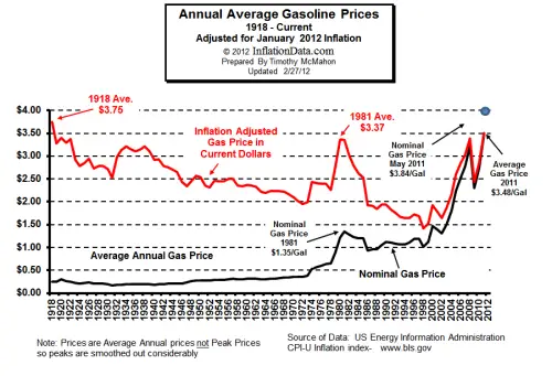 Inflation_adjusted_gasoline_price_med.jpg