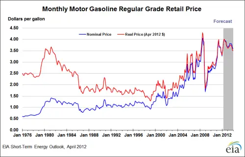 Gas Prices Per Year Chart