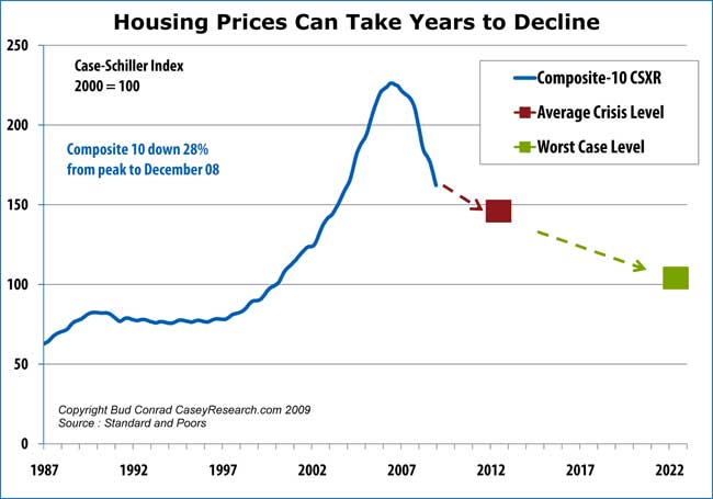 Housing Prices Can Take Years to Decline