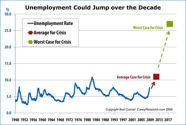 Unemployment Could Jump over the Decade