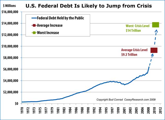 U.S. Federal Debt Is Likely to Jump from Crisis