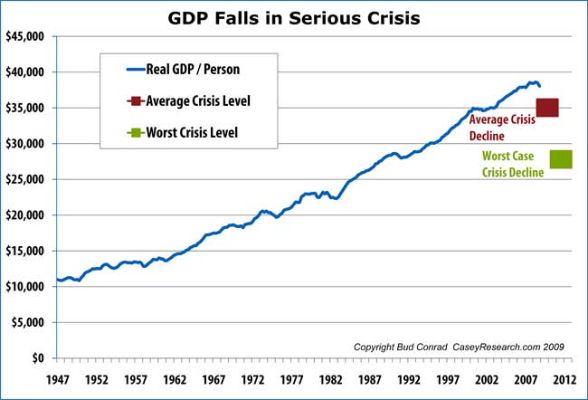GDP Falls in Serious Crisis