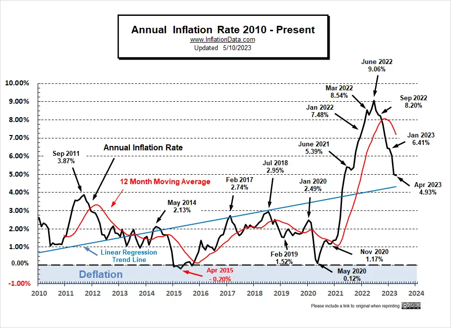Current Inflation Rate Chart