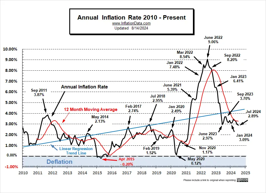 What is the Current U.S. Inflation Rate?