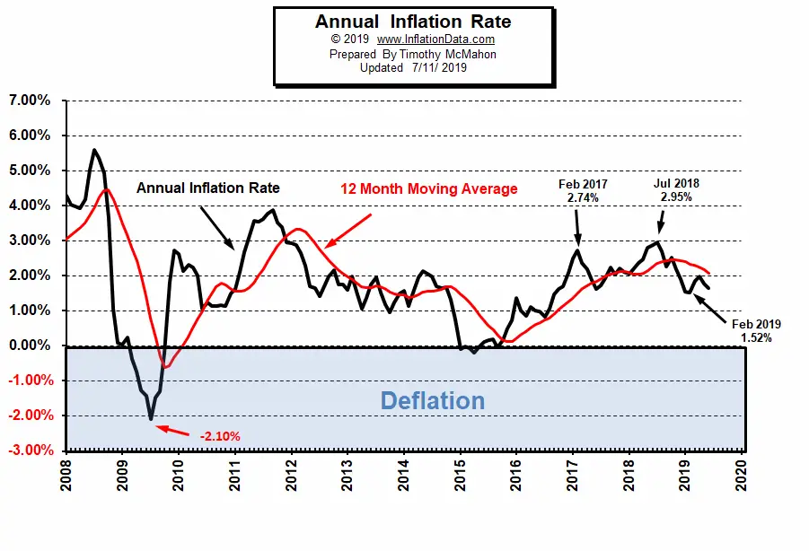 What Is The Current U.S. Inflation Rate?