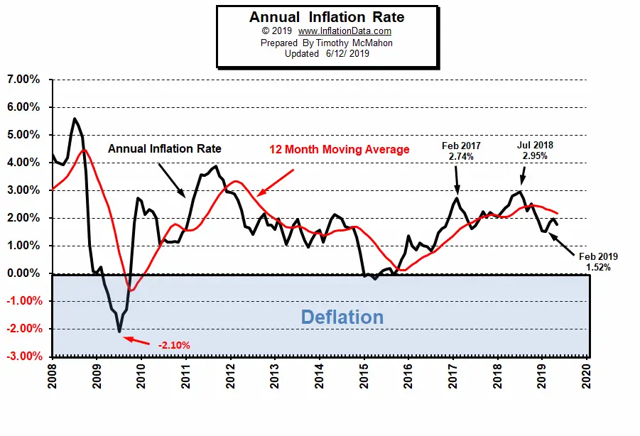 what-is-the-current-u-s-inflation-rate