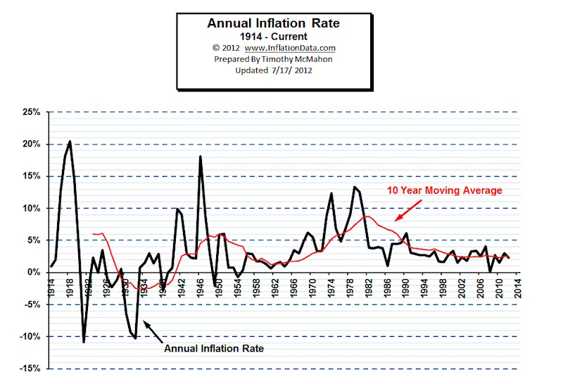 Annual Inflation Chart 