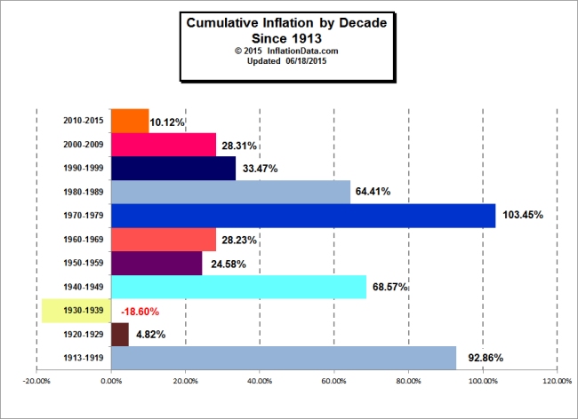 Gold Price Chart In India Last 10 Years