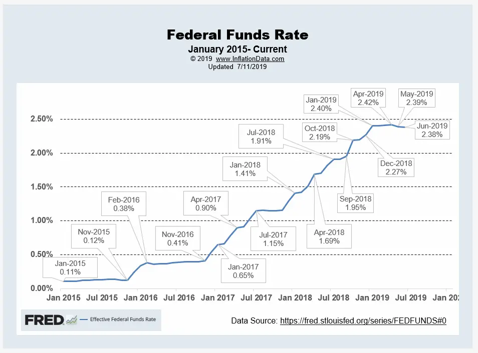 Annual Inflation Rate Chart